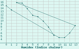 Courbe de l'humidex pour Hokitika Aerodrome Aws