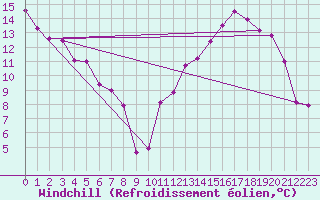 Courbe du refroidissement olien pour La Beaume (05)