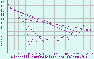 Courbe du refroidissement olien pour Machichaco Faro