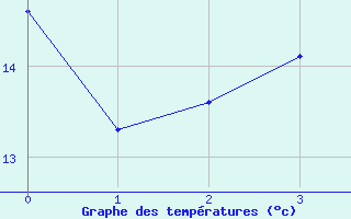 Courbe de tempratures pour Pouilly-sur-Vingeanne (21)