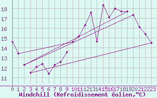 Courbe du refroidissement olien pour Angers-Beaucouz (49)