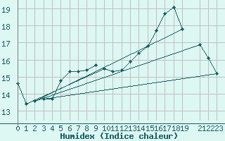 Courbe de l'humidex pour Beitem (Be)