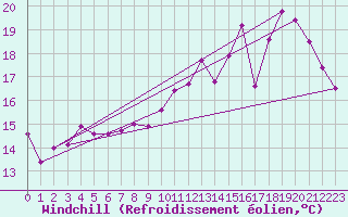 Courbe du refroidissement olien pour Laval (53)
