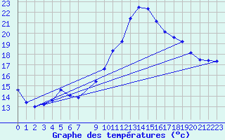 Courbe de tempratures pour Vias (34)