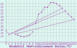 Courbe du refroidissement olien pour Saint-Igneuc (22)