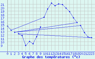 Courbe de tempratures pour Vias (34)