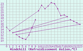 Courbe du refroidissement olien pour Herserange (54)