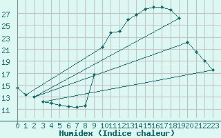 Courbe de l'humidex pour Pinsot (38)