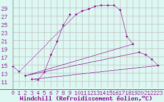 Courbe du refroidissement olien pour Vaslui