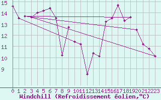 Courbe du refroidissement olien pour Crest (26)