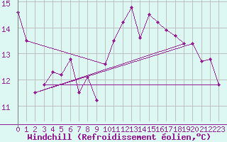 Courbe du refroidissement olien pour Robiei
