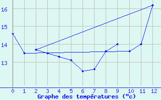 Courbe de tempratures pour Le Plessis-Gassot (95)