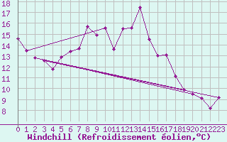 Courbe du refroidissement olien pour Visp
