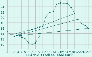 Courbe de l'humidex pour Fiscaglia Migliarino (It)