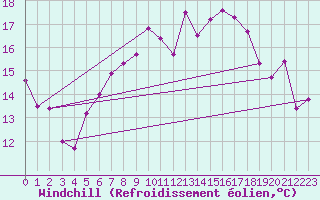 Courbe du refroidissement olien pour Voorschoten