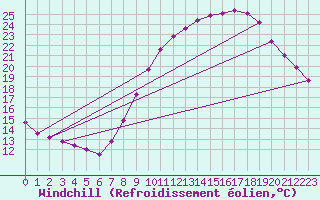Courbe du refroidissement olien pour Belfort-Dorans (90)