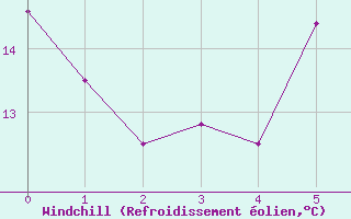 Courbe du refroidissement olien pour Nordkoster