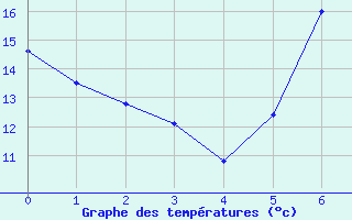 Courbe de tempratures pour Veilsdorf