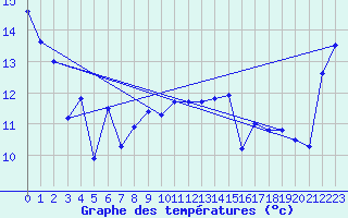 Courbe de tempratures pour Brignogan (29)