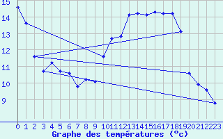 Courbe de tempratures pour Sandillon (45)