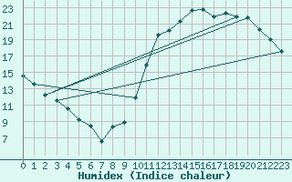 Courbe de l'humidex pour Guret (23)