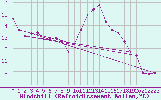 Courbe du refroidissement olien pour Thoiras (30)