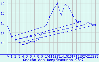 Courbe de tempratures pour Guret Grancher (23)