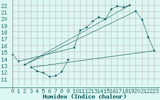 Courbe de l'humidex pour Laqueuille (63)