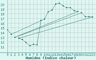 Courbe de l'humidex pour Cherbourg (50)