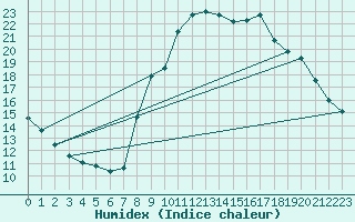 Courbe de l'humidex pour Toulon (83)