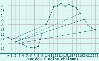 Courbe de l'humidex pour Liefrange (Lu)