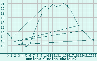 Courbe de l'humidex pour Plymouth (UK)