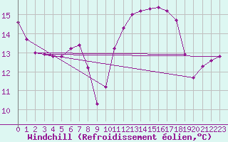 Courbe du refroidissement olien pour Saclas (91)