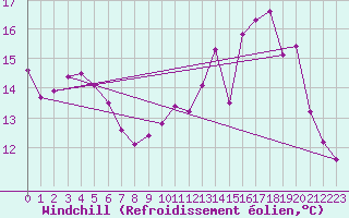 Courbe du refroidissement olien pour Laqueuille (63)