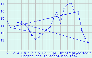 Courbe de tempratures pour Laqueuille (63)