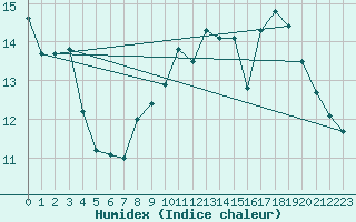 Courbe de l'humidex pour Deauville (14)