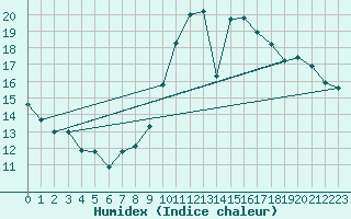 Courbe de l'humidex pour L'Huisserie (53)
