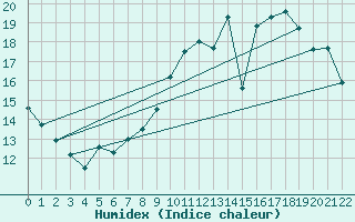 Courbe de l'humidex pour Pordic (22)