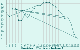 Courbe de l'humidex pour Bastia (2B)