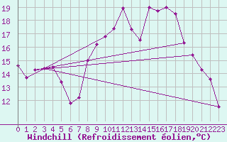 Courbe du refroidissement olien pour Ummendorf