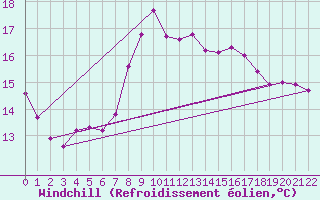 Courbe du refroidissement olien pour Llanes