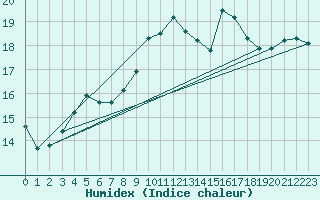 Courbe de l'humidex pour Cherbourg (50)