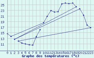 Courbe de tempratures pour Mende - Chabrits (48)