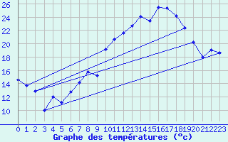Courbe de tempratures pour Herrera del Duque