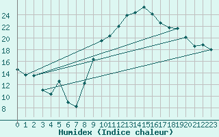 Courbe de l'humidex pour La Beaume (05)