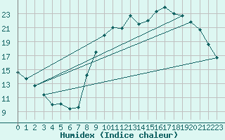 Courbe de l'humidex pour Niort (79)