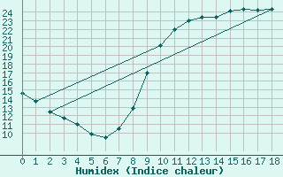 Courbe de l'humidex pour Metz-Nancy-Lorraine (57)