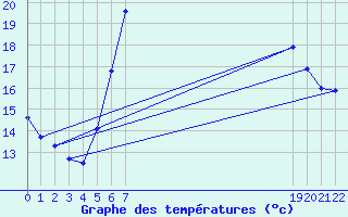 Courbe de tempratures pour Slovenj Gradec