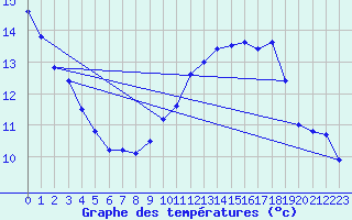 Courbe de tempratures pour Bourges (18)