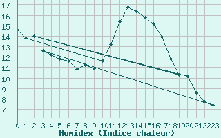 Courbe de l'humidex pour Challes-les-Eaux (73)